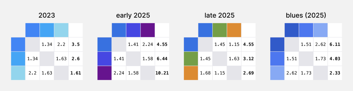 Color contrast between the color sets. 2023 (blue to light blue): contrast to white background: 3.5, 2.6, 1.61 and between them 1.34, 1.63, 2.2; early 2025 (blue to purple): contrast to white background: 4.55, 6.44, 10.21 and between them 1.41, 2.24, 1.58; late 2025 (blue, green, orange): contrast to white background: 4.55, 3.12, 2.69 and between them 1.45, 1.15, 1.68; blues (2025): contrast to white background: 6.11, 4.03, 2.33 and between 1.51, 2.62, 1.73