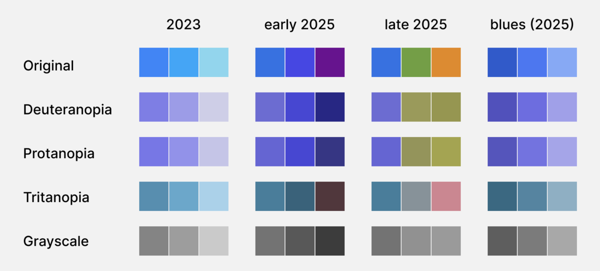 A comparison of four color schemes seen as color blind person (deuteranopia, protanopia, tritanopia and grayscale)