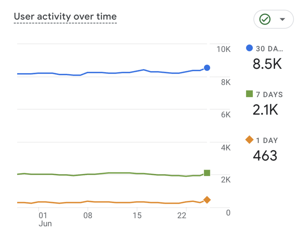 Line chart showing user activity over time (1 day, 7 days and 30 days), using colors and symbols - orange diamond, green square, blue circle